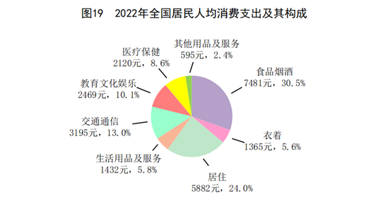 2022国民经济统计公报哪些与养老相关